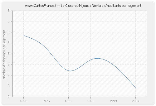 La Cluse-et-Mijoux : Nombre d'habitants par logement